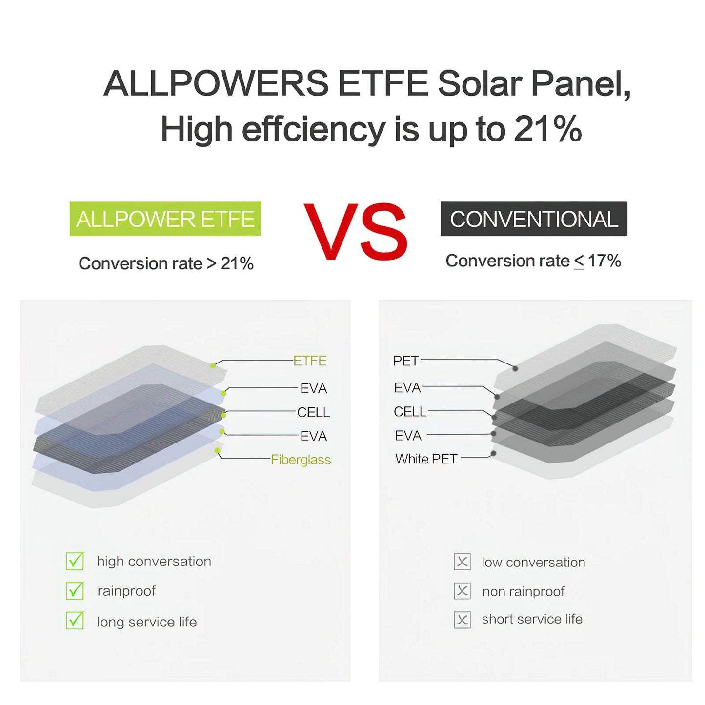 ETFE 5V 21W Solar Panel, Portable Solar Charger 2-Port USB(5V/2,4A MAX) for Charging USB Devices -Iphone Android Gopro